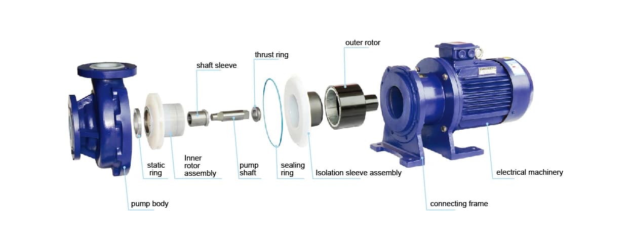 OMD-MS250 Sealless Magnetic Drive Pump Structure
