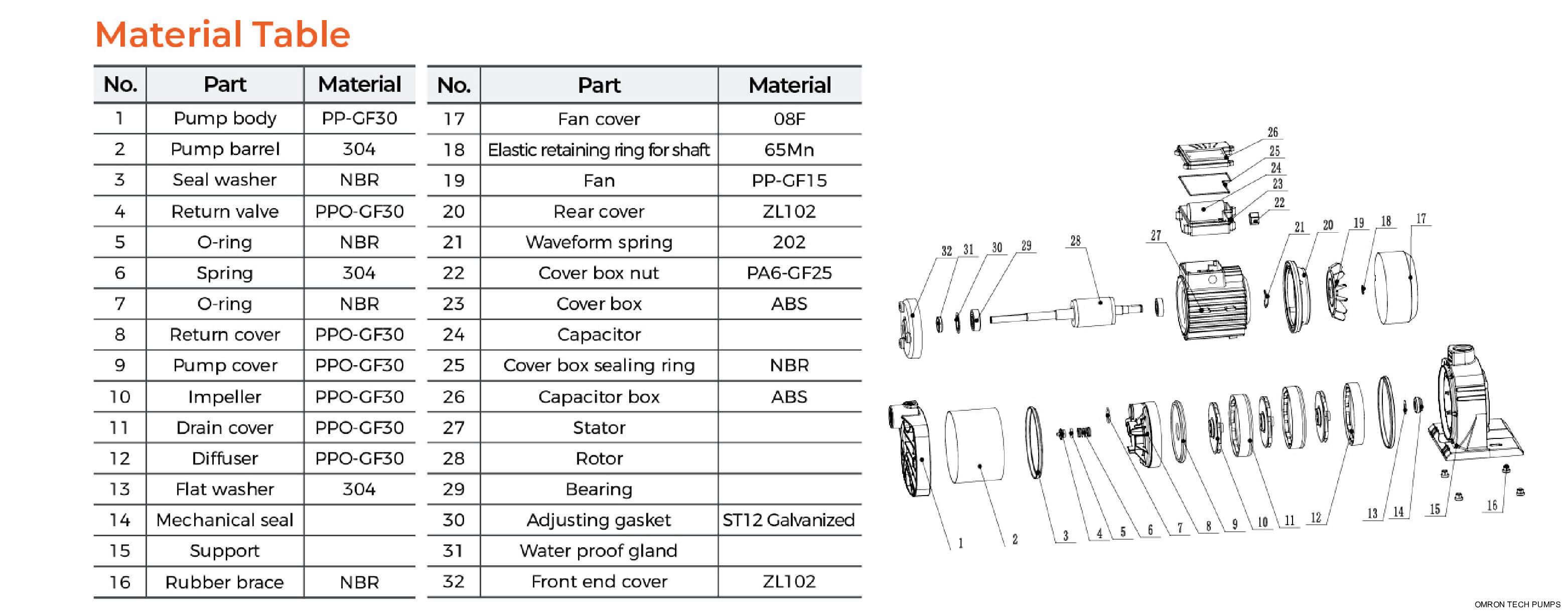 XCm Self-priming Stainless Steel Multistage Centrifugal Pump Material Table