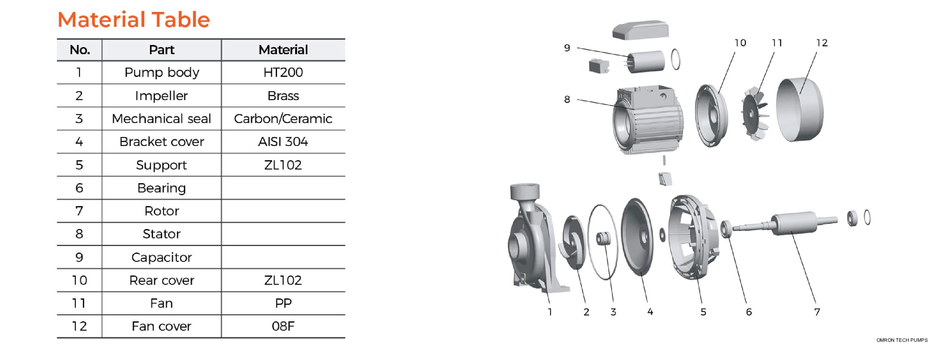 XGm Centrifugal Pump Material Table