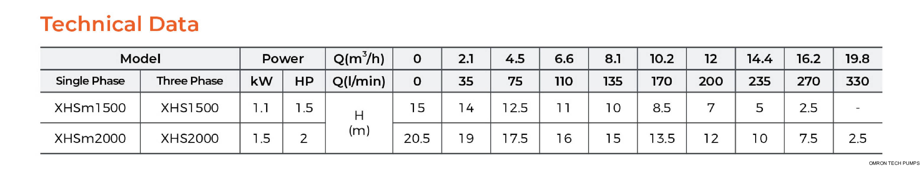 XHSm Self-priming Centrifugal Pump Technical Data