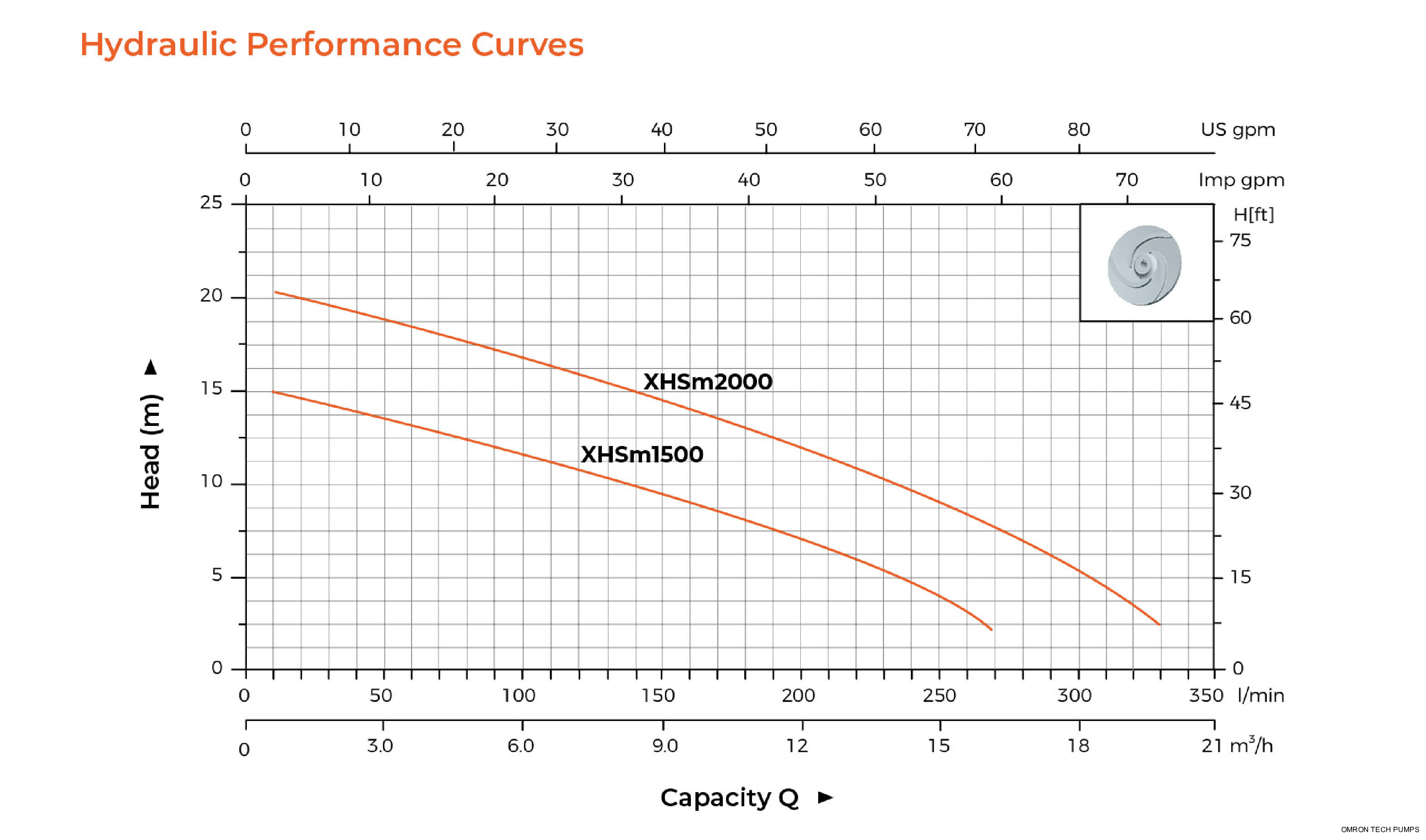 XHSm Self-priming Centrifugal Pump Hydraulic Performance Curves