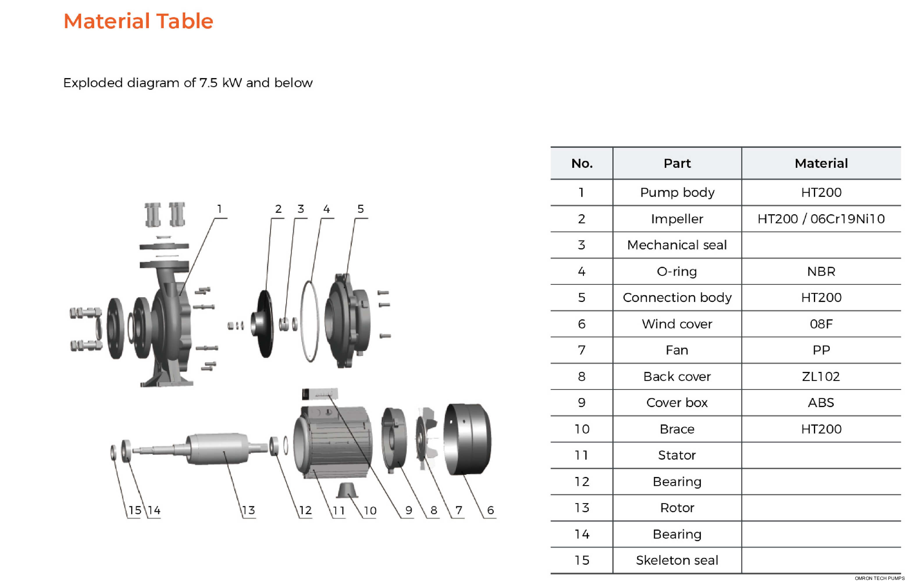 XST Standard Centrifugal Pump Material Table 7.5kw and below