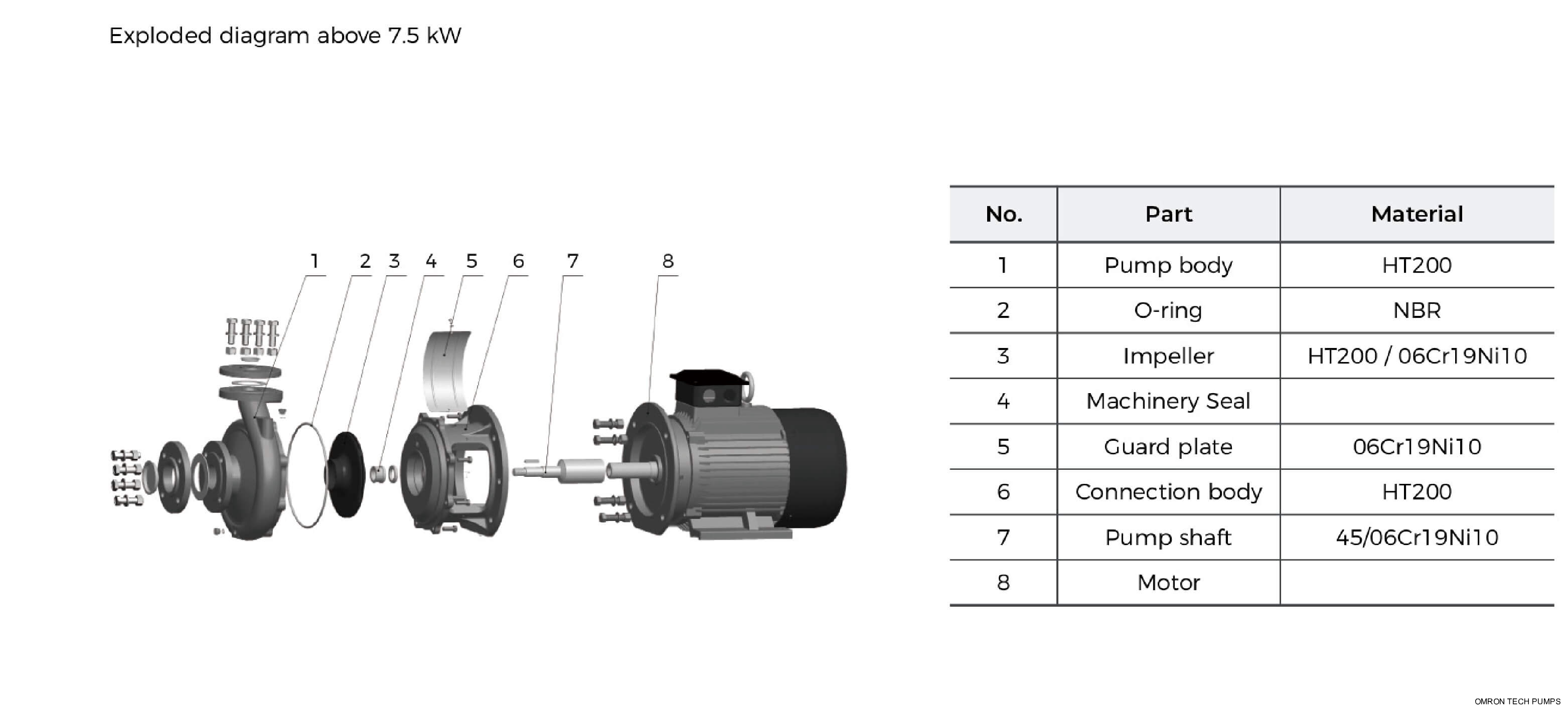 XST Standard Centrifugal Pump Material Table above 7.5kw